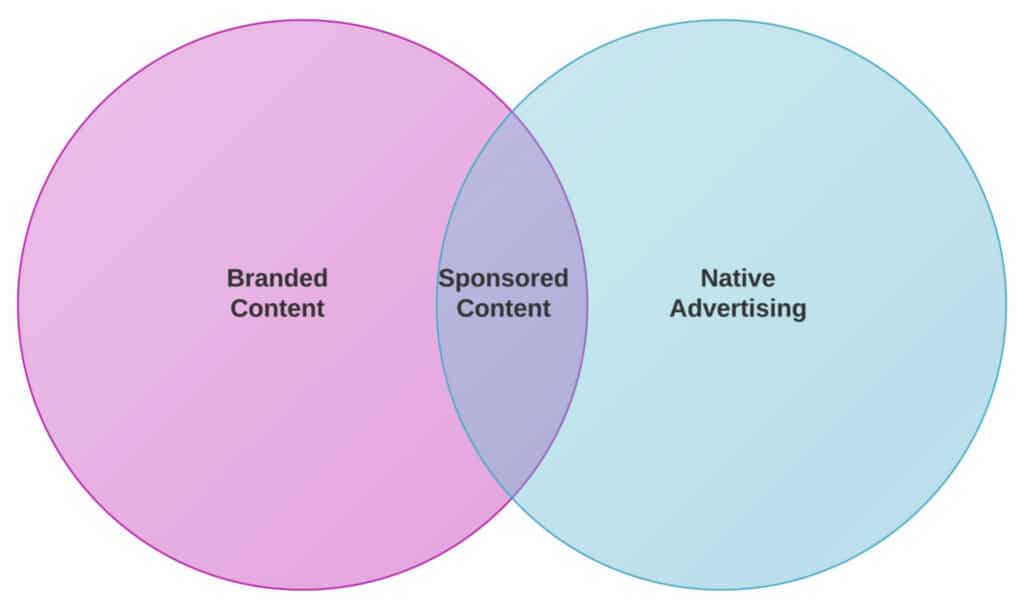 a venn diagram showing the intersection of branded content and native advertising which is sponsored content